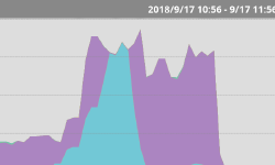 Featured image of post Nano Pi NEO NASベースの自宅サーバーに負荷をかけてみた
