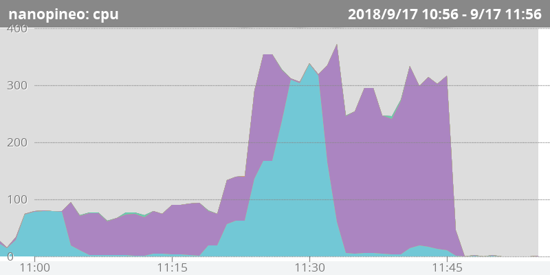 Featured image of post Nano Pi NEO NASベースの自宅サーバーに負荷をかけてみた
