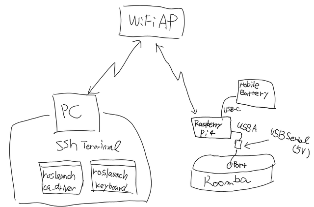 roomba_raspberrypi4_system.png