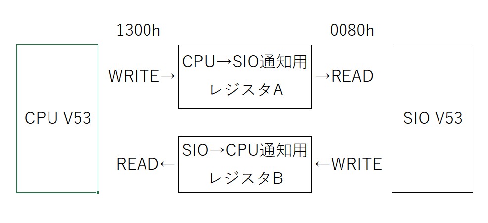 外部ボード通信用レジスタ