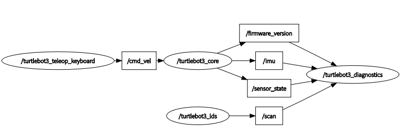 turtlebot3_burger_bringup_rqtgraph1.png